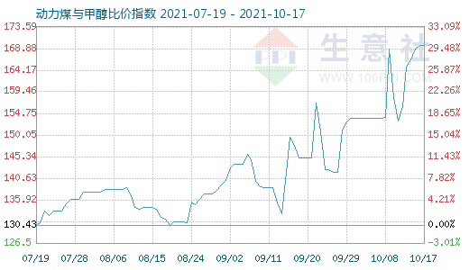 10月17日動(dòng)力煤與甲醇比價(jià)指數(shù)圖