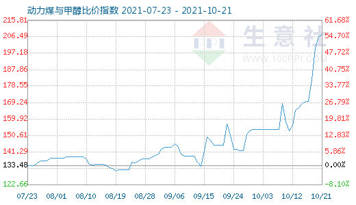 10月21日動力煤與甲醇比價指數(shù)圖