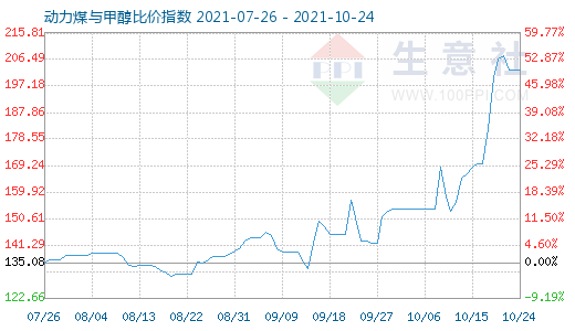 10月24日動(dòng)力煤與甲醇比價(jià)指數(shù)圖