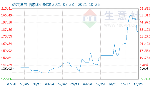 10月26日動(dòng)力煤與甲醇比價(jià)指數(shù)圖