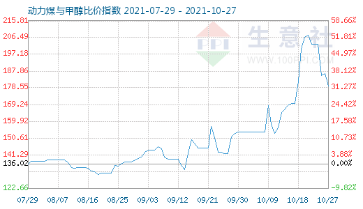 10月27日動力煤與甲醇比價(jià)指數(shù)圖