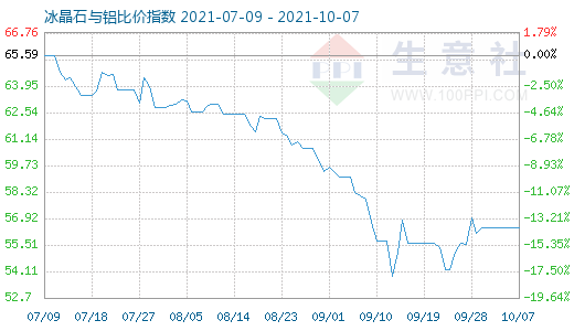 10月7日冰晶石與鋁比價(jià)指數(shù)圖