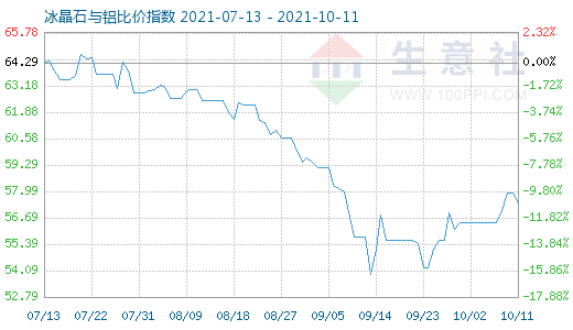 10月11日冰晶石與鋁比價指數(shù)圖