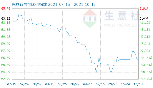 10月13日冰晶石與鋁比價指數(shù)圖