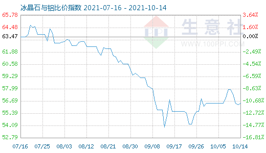 10月14日冰晶石與鋁比價(jià)指數(shù)圖