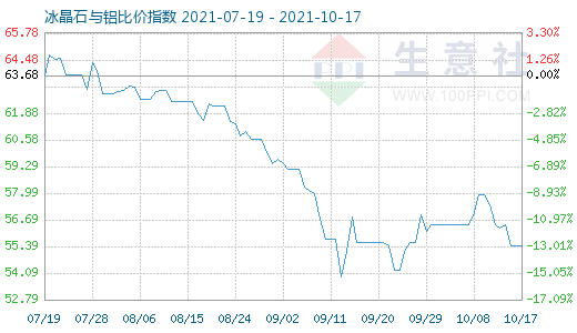 10月17日冰晶石與鋁比價(jià)指數(shù)圖