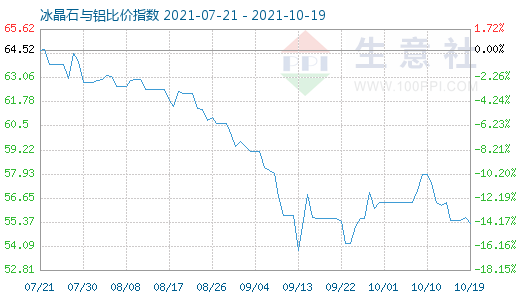 10月19日冰晶石與鋁比價指數(shù)圖