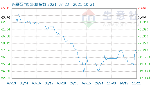 10月21日冰晶石與鋁比價指數(shù)圖