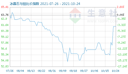 10月24日冰晶石與鋁比價指數(shù)圖