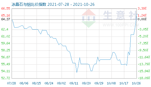 10月26日冰晶石與鋁比價(jià)指數(shù)圖