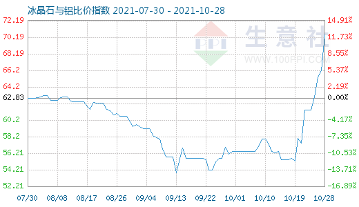 10月28日冰晶石與鋁比價指數(shù)圖