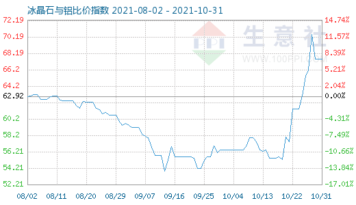 10月31日冰晶石與鋁比價(jià)指數(shù)圖