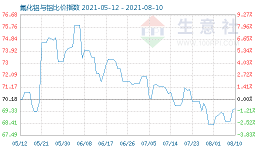 8月10日氟化鋁與鋁比價(jià)指數(shù)圖