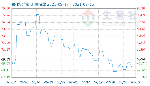 8月15日氟化鋁與鋁比價(jià)指數(shù)圖