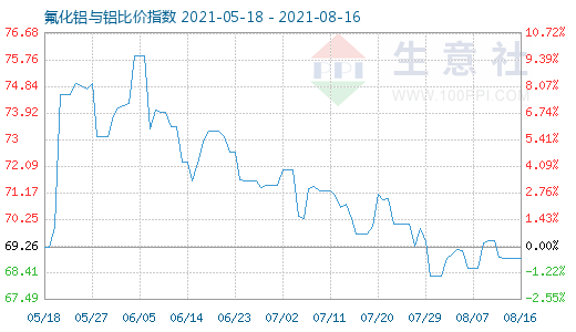 8月16日氟化鋁與鋁比價指數(shù)圖