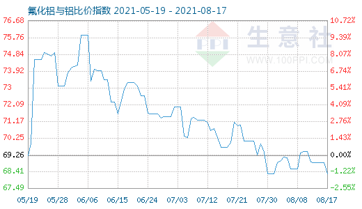 8月17日氟化鋁與鋁比價(jià)指數(shù)圖