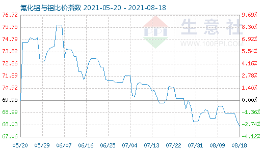 8月18日氟化鋁與鋁比價(jià)指數(shù)圖