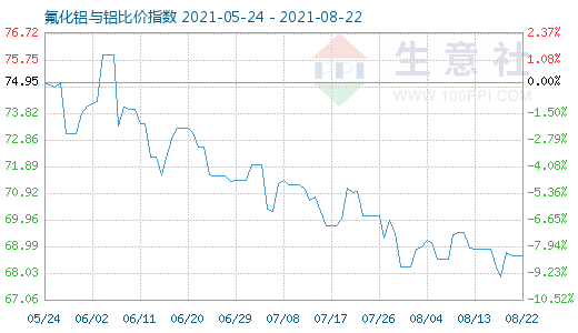 8月22日氟化鋁與鋁比價(jià)指數(shù)圖