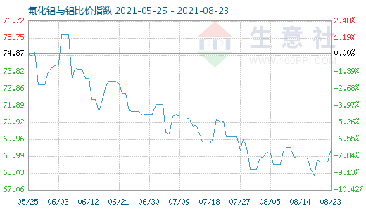 8月23日氟化鋁與鋁比價(jià)指數(shù)圖