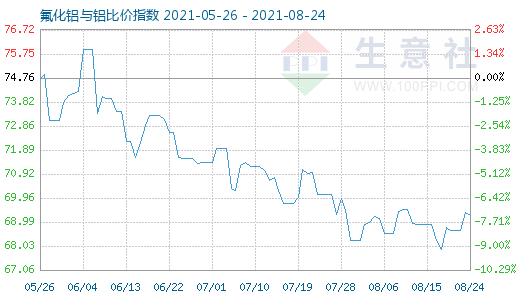 8月24日氟化鋁與鋁比價(jià)指數(shù)圖