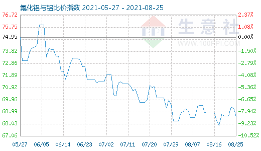 8月25日氟化鋁與鋁比價(jià)指數(shù)圖