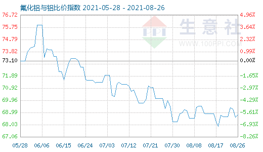 8月26日氟化鋁與鋁比價指數(shù)圖