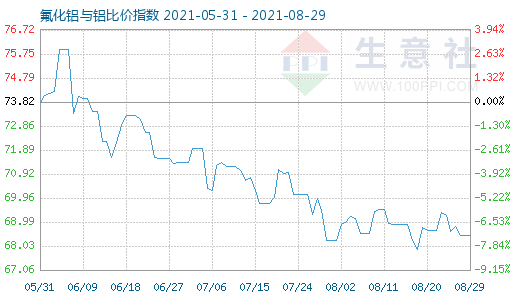 8月29日氟化鋁與鋁比價指數(shù)圖