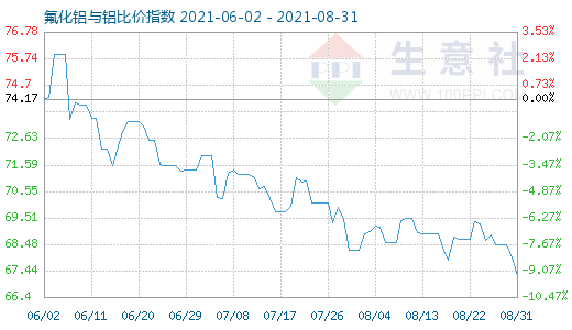 8月31日氟化鋁與鋁比價指數(shù)圖