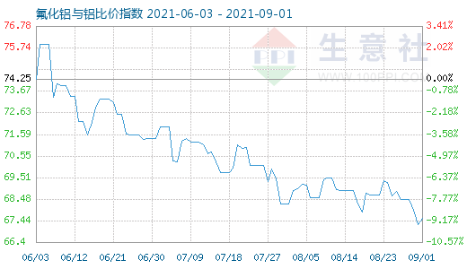 9月1日氟化鋁與鋁比價指數(shù)圖