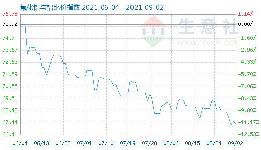 9月2日氟化鋁與鋁比價指數(shù)圖