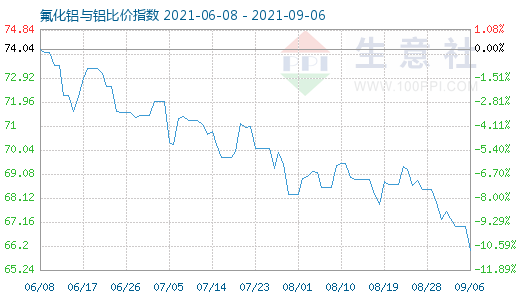 9月6日氟化鋁與鋁比價(jià)指數(shù)圖