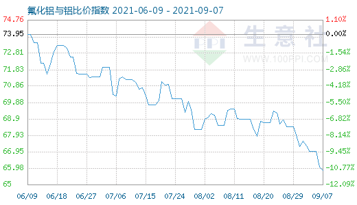 9月7日氟化鋁與鋁比價指數(shù)圖