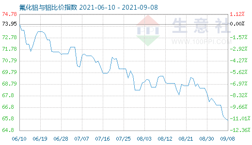 9月8日氟化鋁與鋁比價(jià)指數(shù)圖