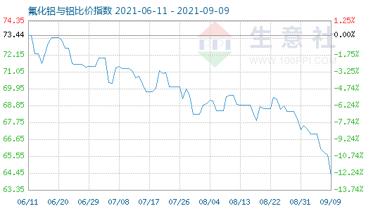 9月9日氟化鋁與鋁比價指數(shù)圖