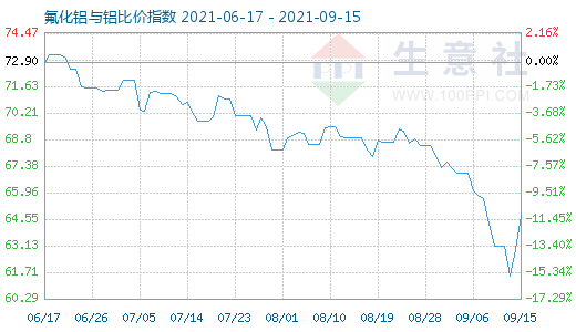 9月15日氟化鋁與鋁比價指數(shù)圖