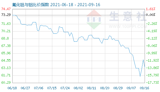 9月16日氟化鋁與鋁比價(jià)指數(shù)圖