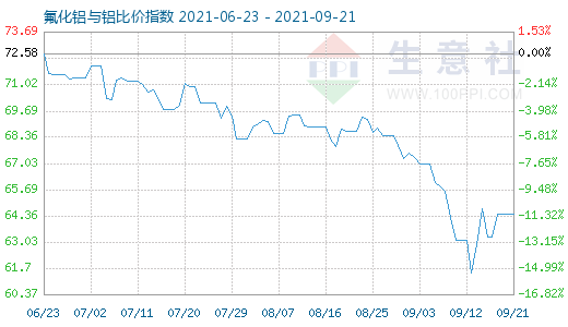 9月21日氟化鋁與鋁比價指數(shù)圖