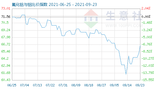 9月23日氟化鋁與鋁比價(jià)指數(shù)圖