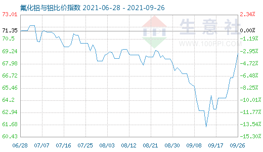 9月26日氟化鋁與鋁比價指數(shù)圖