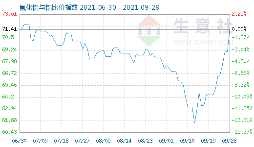 9月28日氟化鋁與鋁比價指數(shù)圖