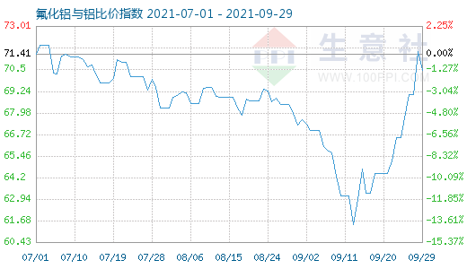 9月29日氟化鋁與鋁比價指數(shù)圖