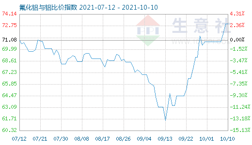 10月10日氟化鋁與鋁比價(jià)指數(shù)圖