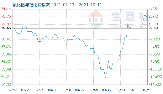 10月11日氟化鋁與鋁比價(jià)指數(shù)圖