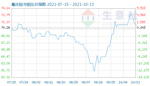 10月13日氟化鋁與鋁比價(jià)指數(shù)圖