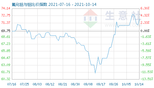 10月14日氟化鋁與鋁比價(jià)指數(shù)圖