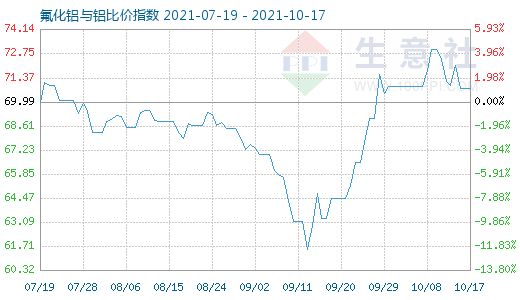 10月17日氟化鋁與鋁比價指數(shù)圖