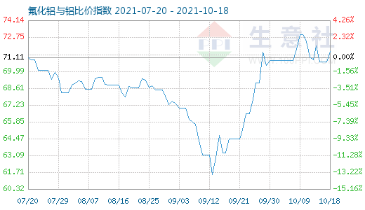 10月18日氟化鋁與鋁比價(jià)指數(shù)圖