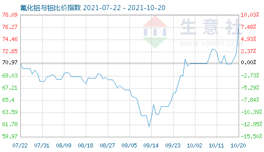 10月20日氟化鋁與鋁比價指數(shù)圖