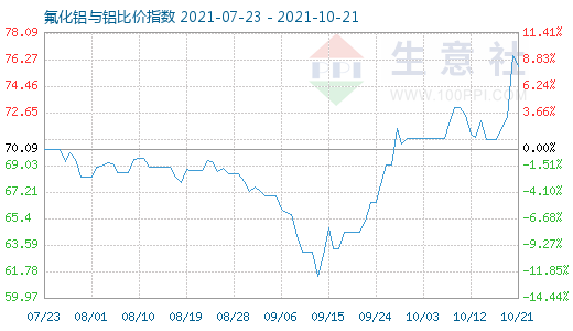 10月21日氟化鋁與鋁比價(jià)指數(shù)圖