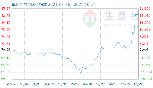 10月24日氟化鋁與鋁比價(jià)指數(shù)圖